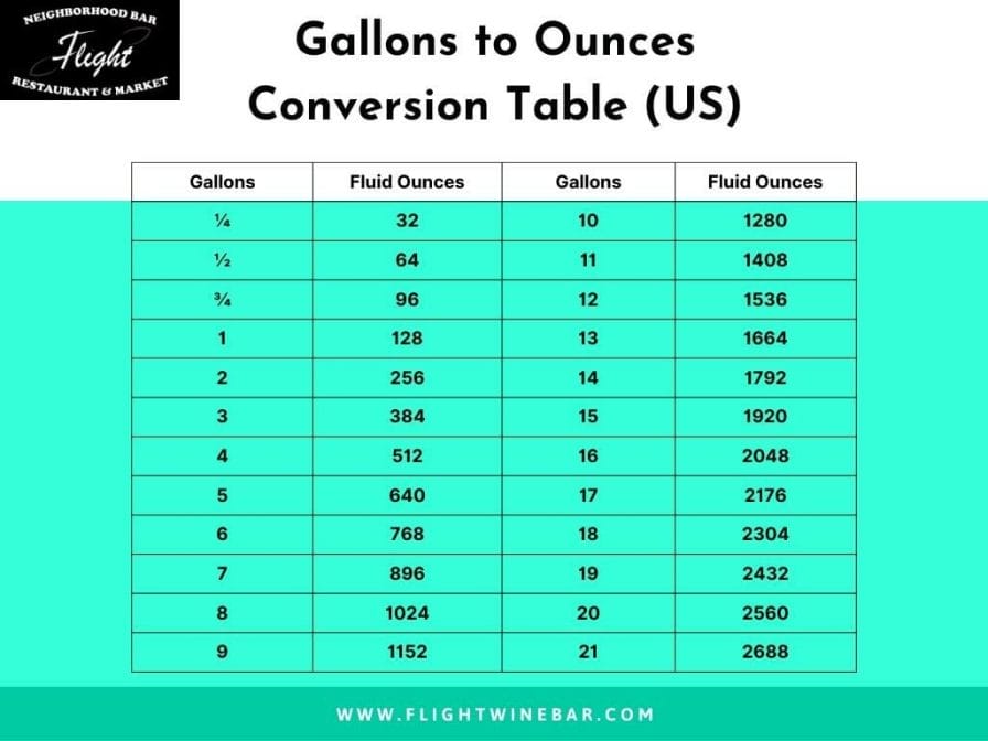 Gallons to Ounces Conversion Table (US)