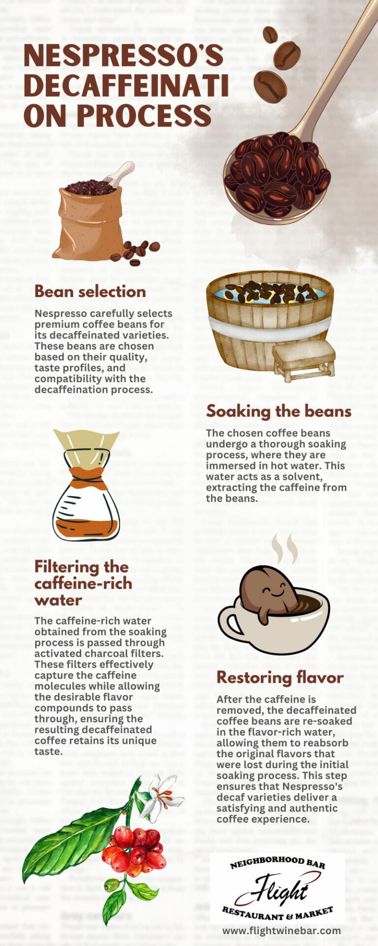 Nespresso's decaffeination process Infographic