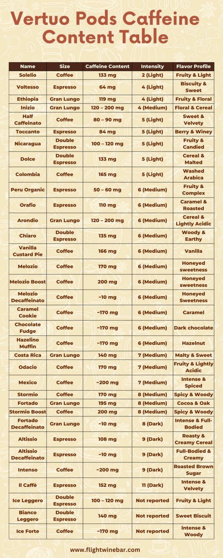 Vertuo Pods Caffeine Content Table